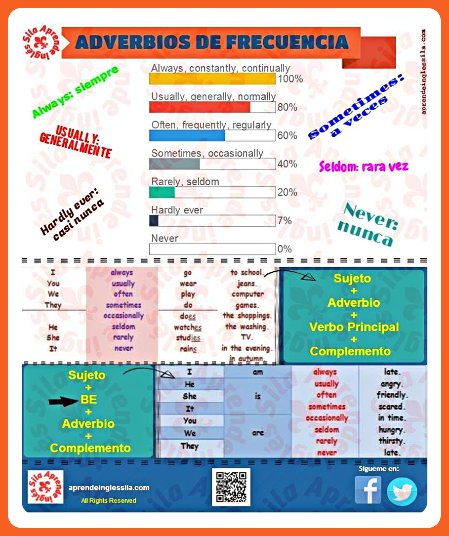 Adverbios de frecuencia en inglés Aprende Inglés Sila