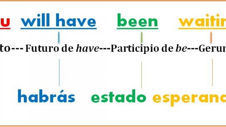 El Futuro Perfecto Continuo en inglés Aprende Inglés Sila