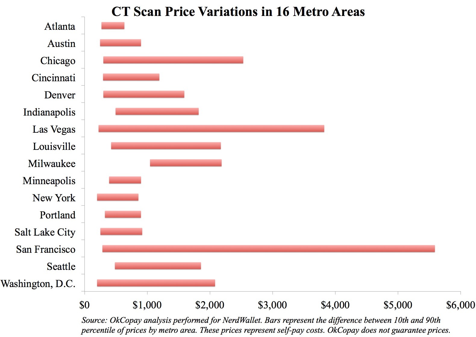 How Much Does a CT Scan Cost?