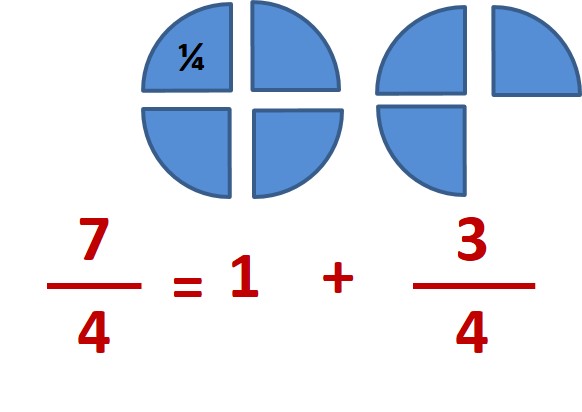 Fractions entier + fraction inférieure à 1 AtoutScolaire