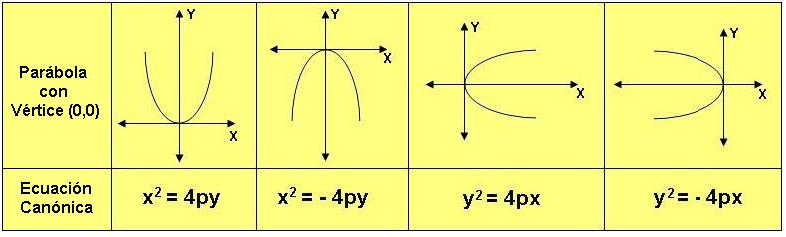 10 MATEMATICAS 8 Lección Ecuación canónica de la parábola con vértice (0,0) Ecuación canónica