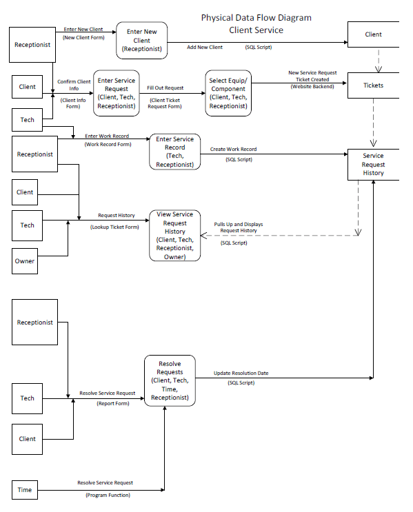 32 Visio Data Flow Diagram Wiring Diagram Database