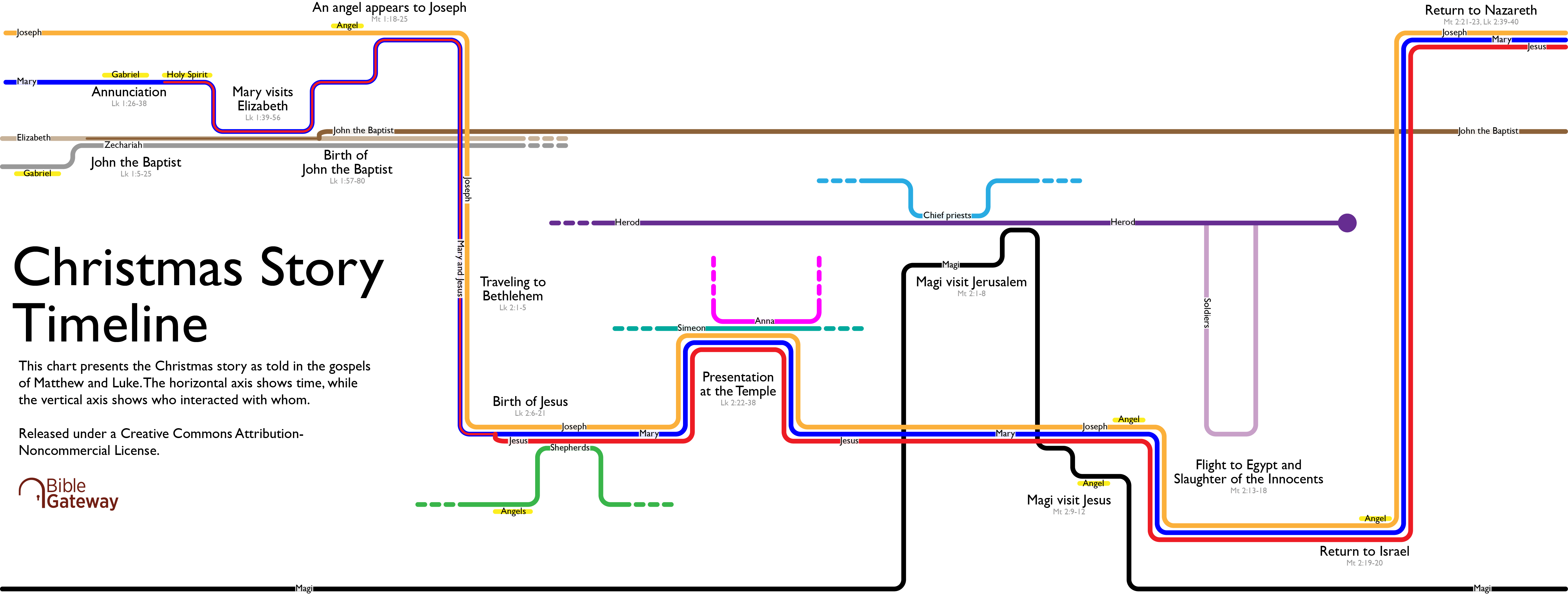 Christmas Timeline Visualization