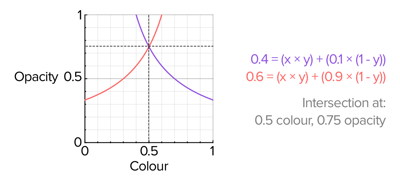 When two colours can be one