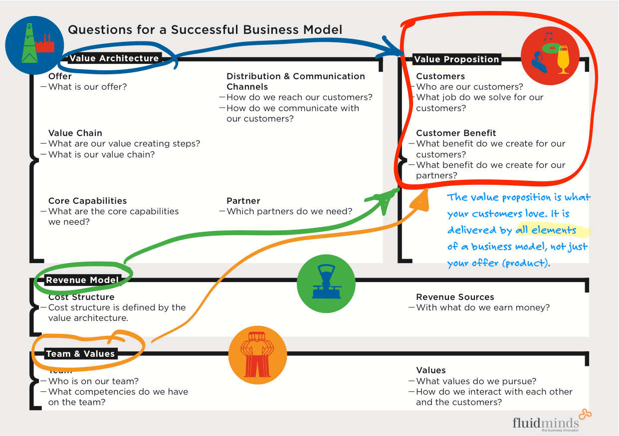 value proposition Business Model Innovation