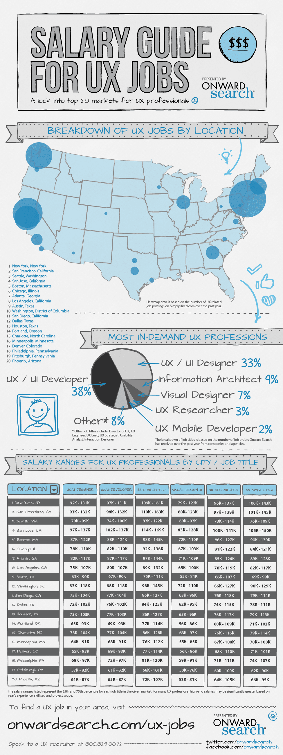 Salary Guide for UX Design Jobs [INFOGRAPHIC]