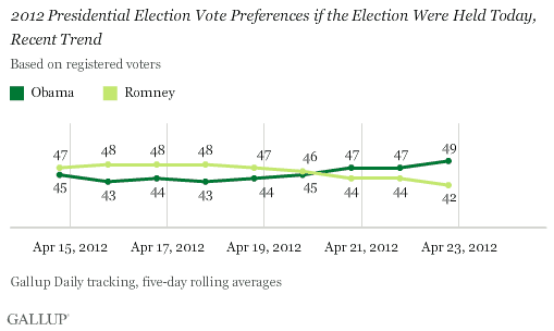 President Obama Hits 50 Percent Approval and Leads Romney 49 to 42