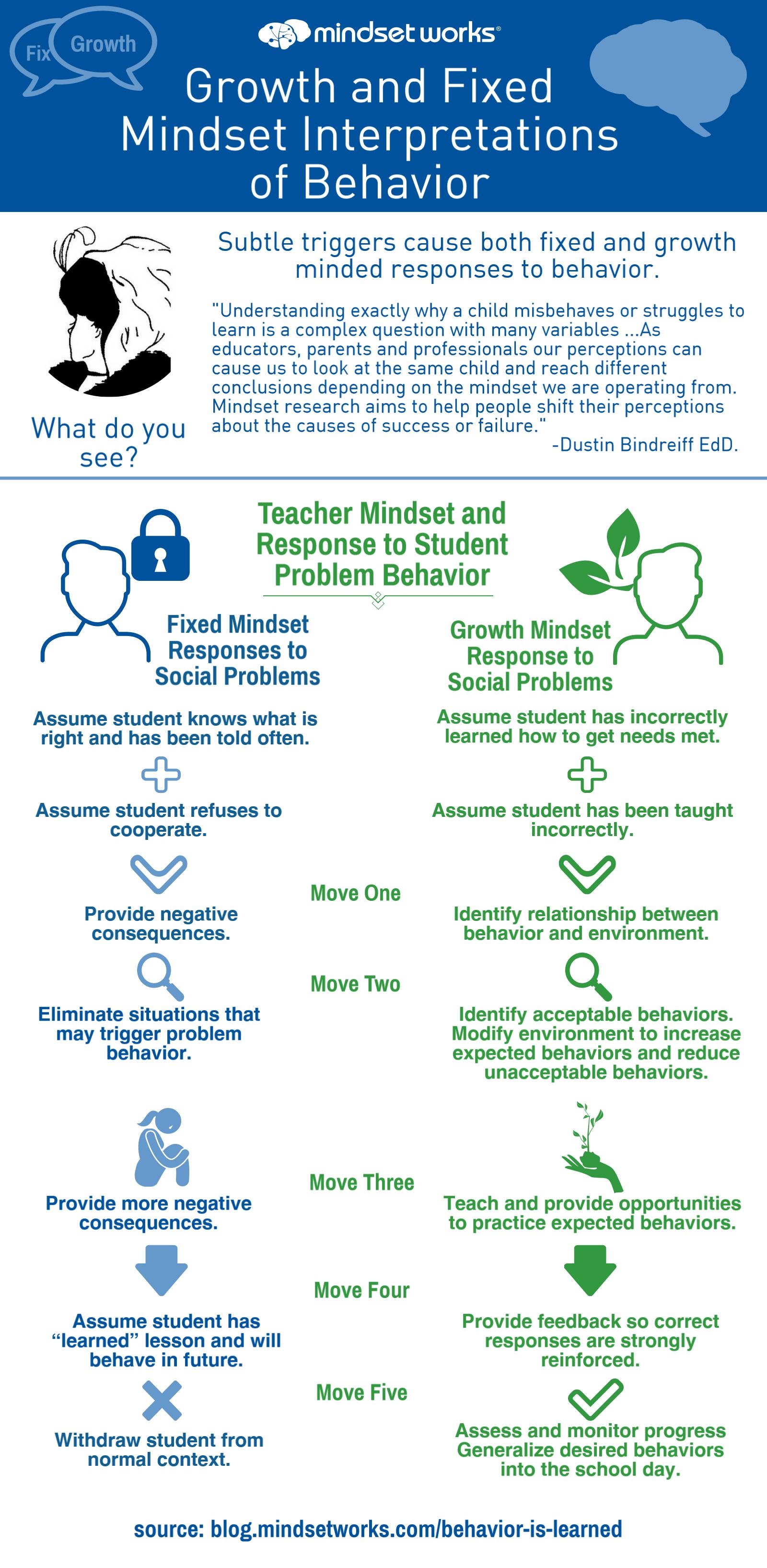 Mindsets Impact Perceptions of Student Behavior Growth