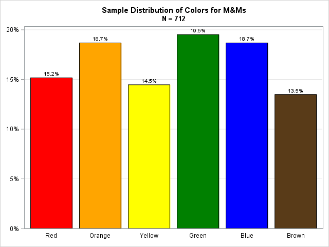 The distribution of colors for plain M&M candies