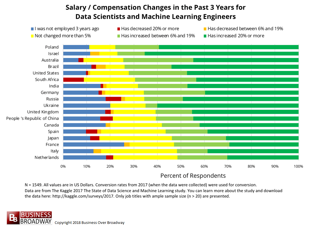Salaries of Data Scientists and Machine Learning Engineers