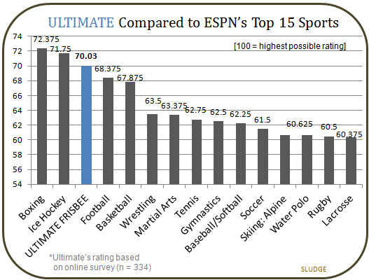 Ultimate Players Rank Ultimate As 3rd Hardest Sport