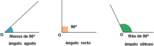Qué es un ángulo. Ángulo agudo. Angulo obtuso. Ángulo recto. Ángulos.