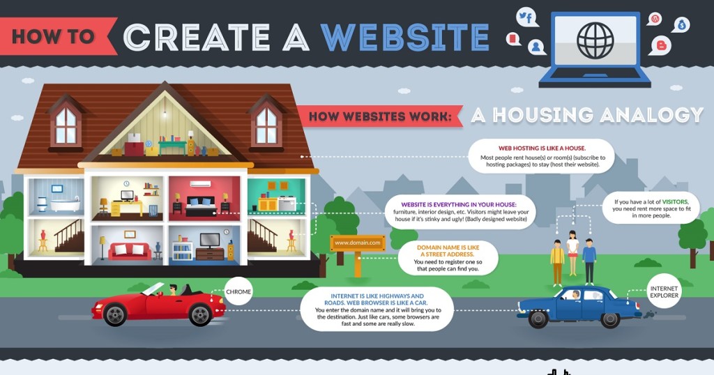 How To Create A Website The Definitive Beginner’s Guide [Infographic]