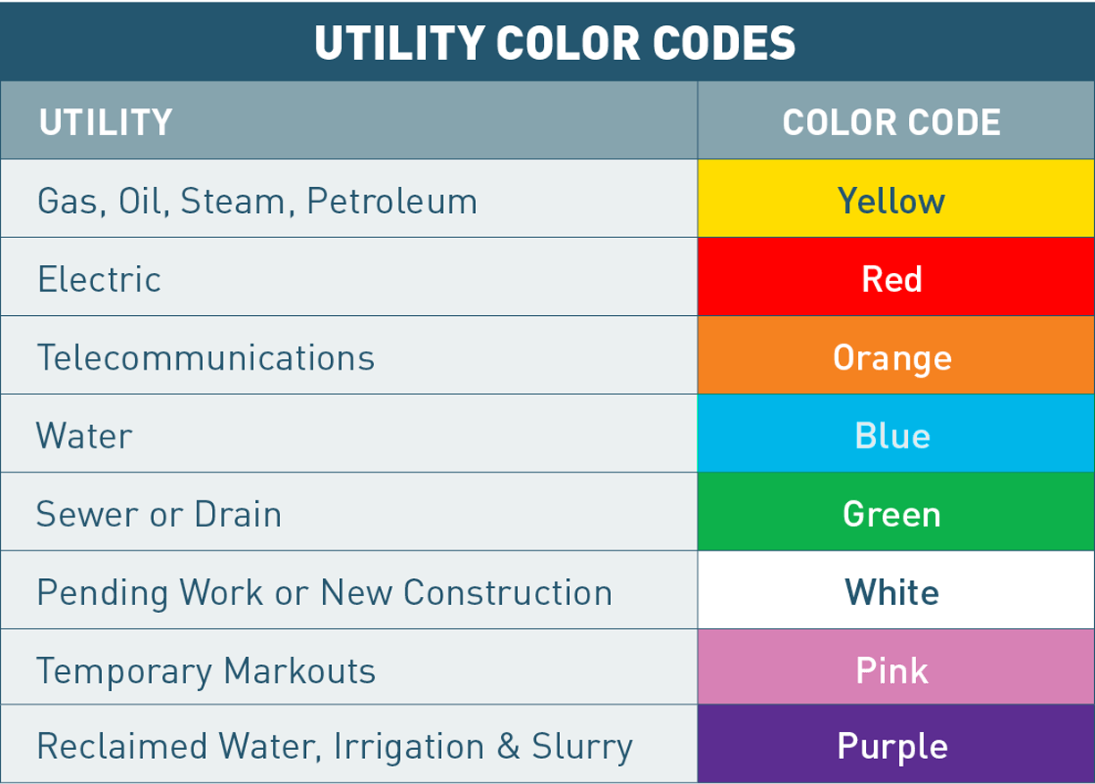 CATV Training Institute Utility MarkOut Color Codes