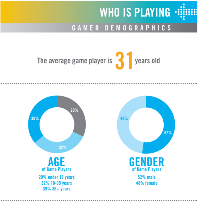 Report Adult women gamers now double the number of under