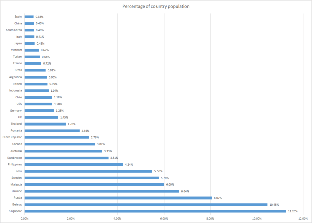 Just how Prevalent is DOTA 2 Around the World? SegmentNext