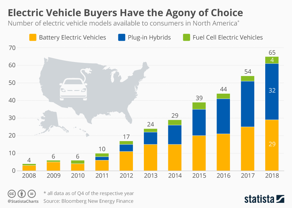 Chart Electric Vehicle Buyers Have the Agony of Choice