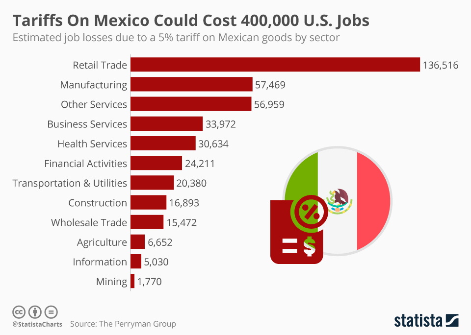Chart: Tariffs On Mexico Could Cost 400,000 U.s. Jobs | Statista