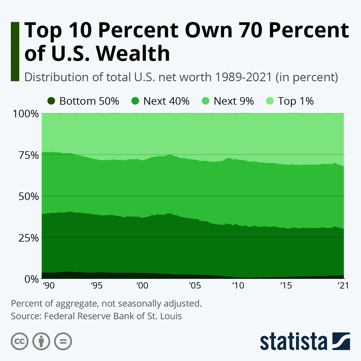 Chart The Top 10 Percent Own 70 Percent of U.S. Wealth Statista