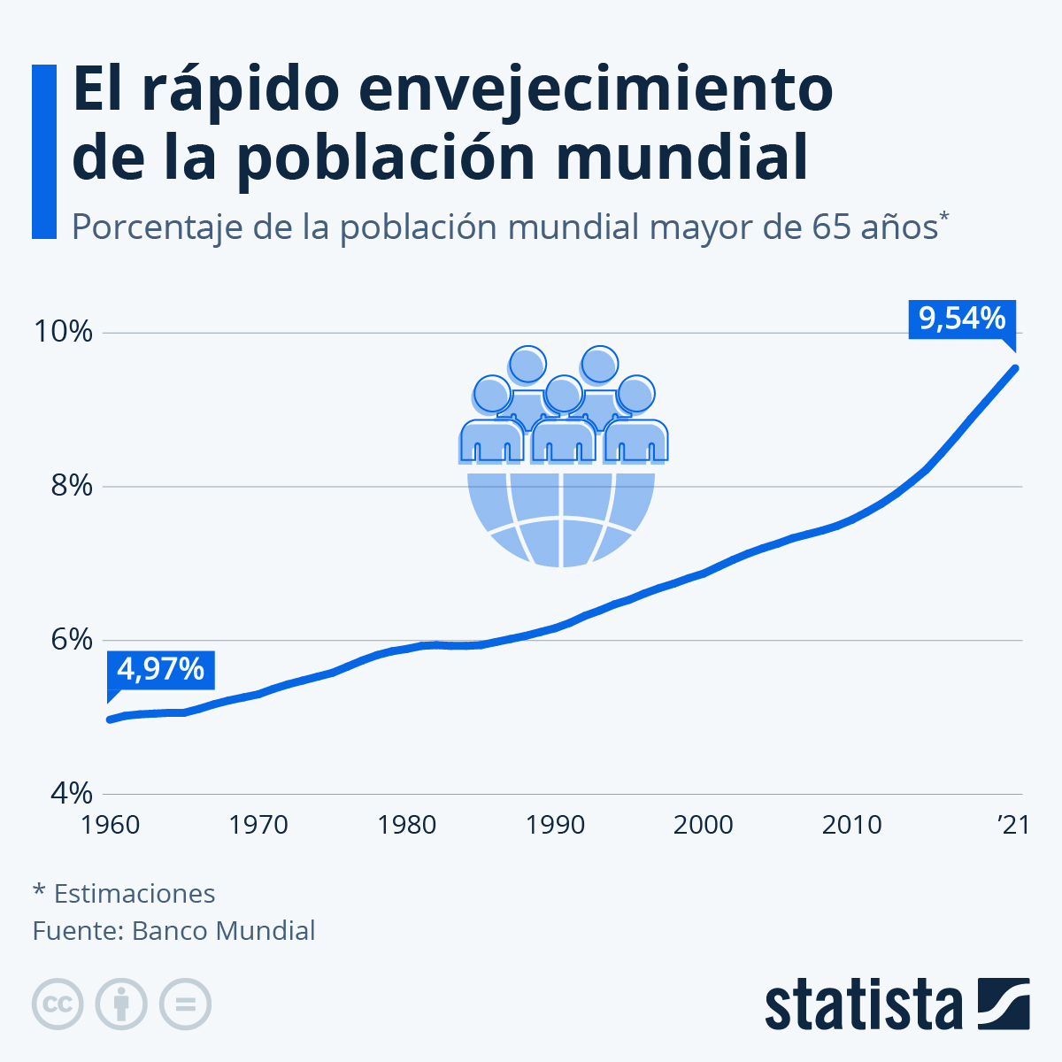 Gráfico El 9 de la población mundial tiene más de 65