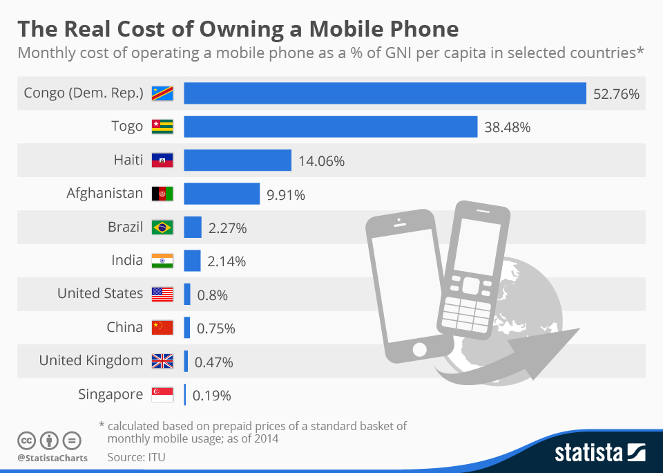 Chart The Real Cost of Owning a Mobile Phone Around the World Statista