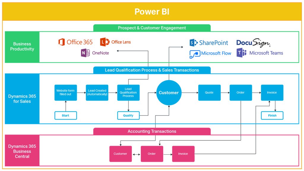 Microsoft Dynamics Partner Dynamics GP Dynamics CRM