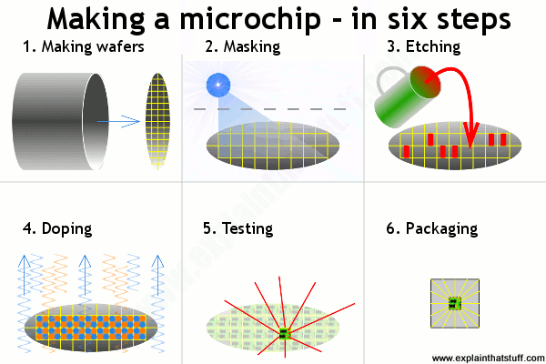 How do integrated circuits work? Explain that Stuff