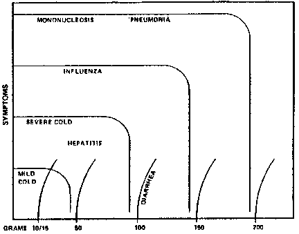 The High Dose Oral Vitamin C Protocol For Cancer And Viral Infections