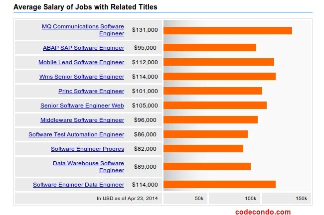Average Salary For Software Developers luxepriority