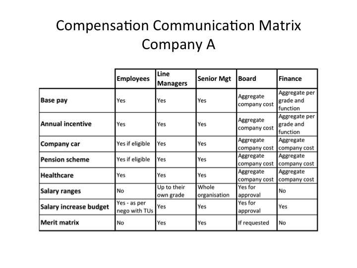 How to build and use a compensation communication matrix