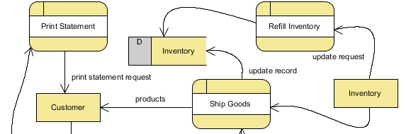 Drawing Data Flow Diagram (DFD)