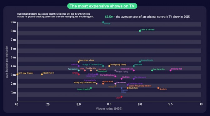 Infographic How Much Does It Cost To Produce Your Favorite TV Shows