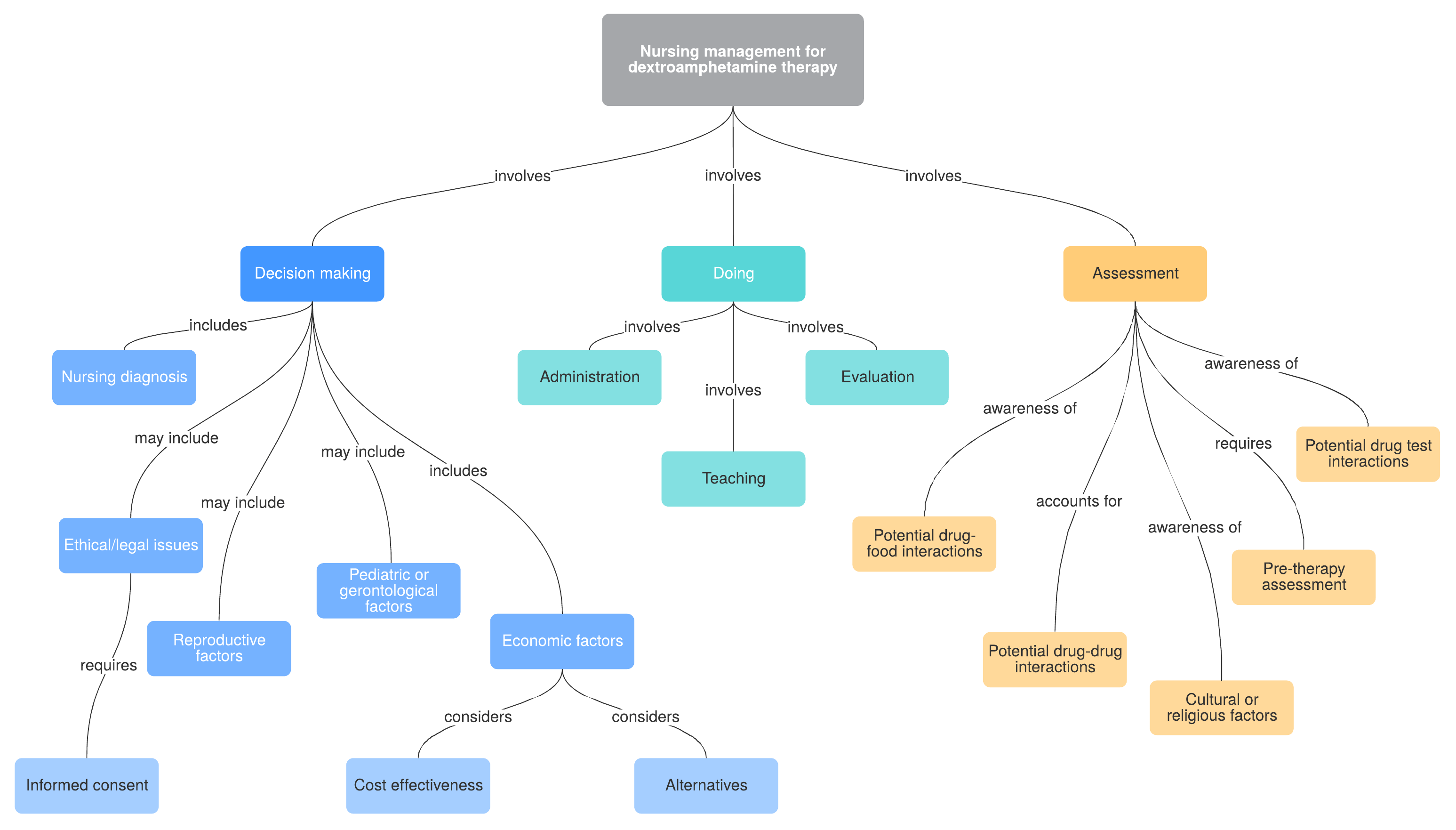 Everything About Concept Map : Definition & Tutorial
