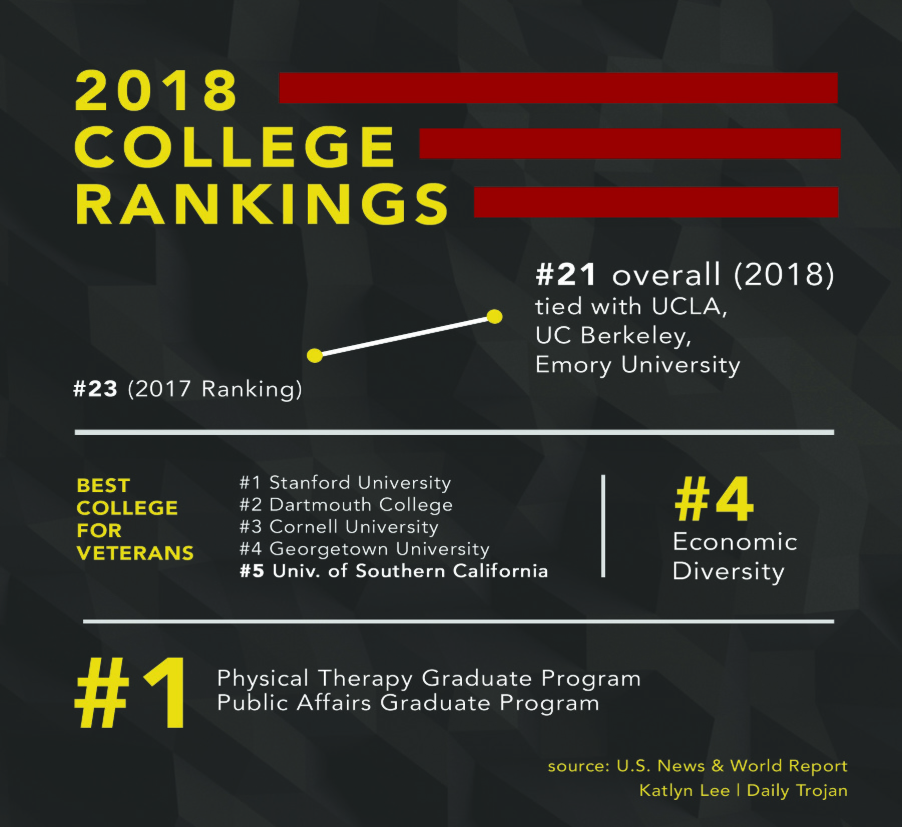 USC ranks in top 25 of 2018 college rankings Daily Trojan