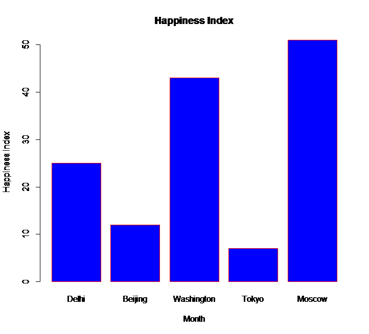R Bar Chart DataScience Made Simple