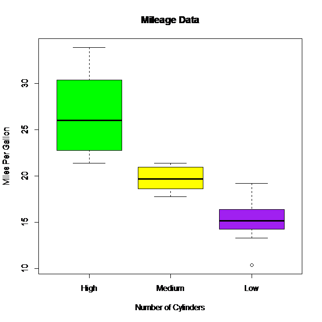 R Boxplot DataScience Made Simple