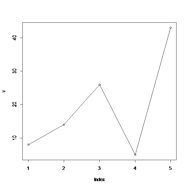 R Line Plot DataScience Made Simple