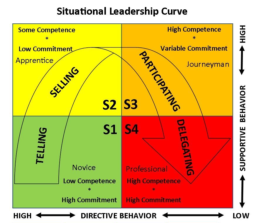 (PDF) Leadership Theories and Styles: A Literature Review
