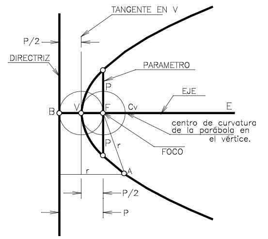 Parábola · Dibujo Técnico