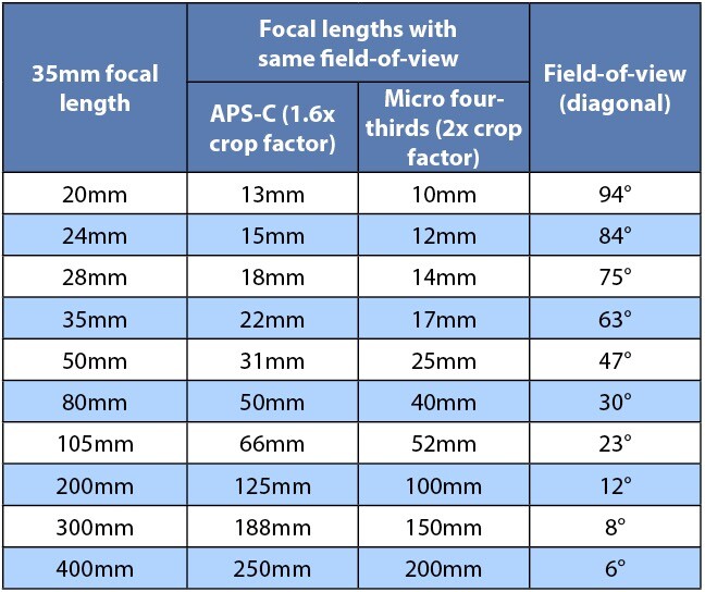 4 Things You Should Know About Focal Length and Composition