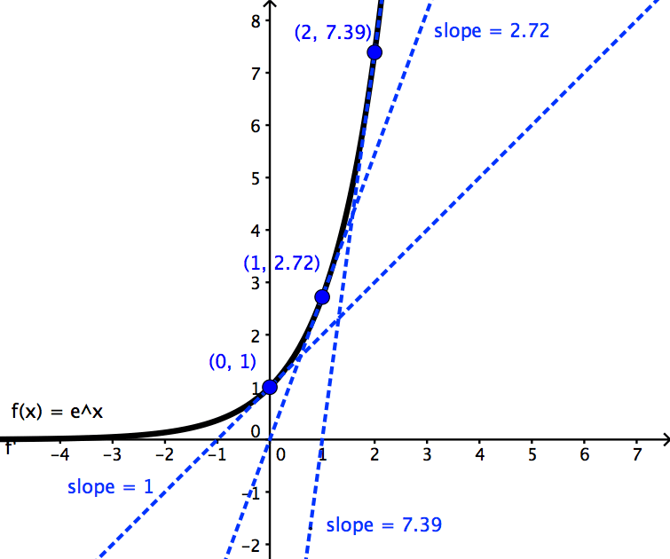 Derivative of e^x WyzAnt Resources