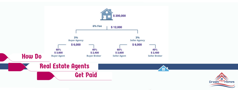 How Do Real Estate Agents Get Paid DreamYourHomes