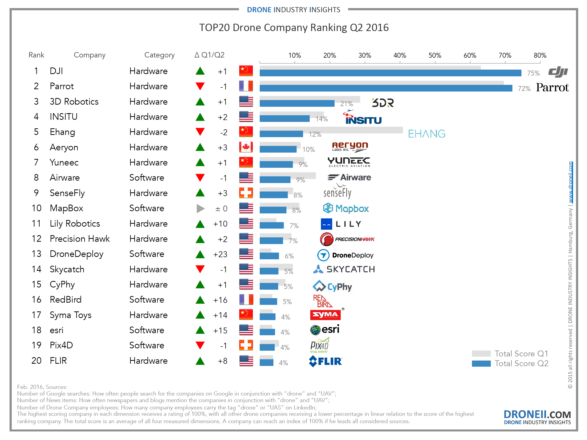 The TOP20 Drone Company Ranking Q2 2016 DRONELIFE