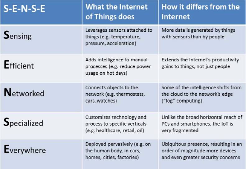 OF THINGS (IoT) Dr Rajiv Desai