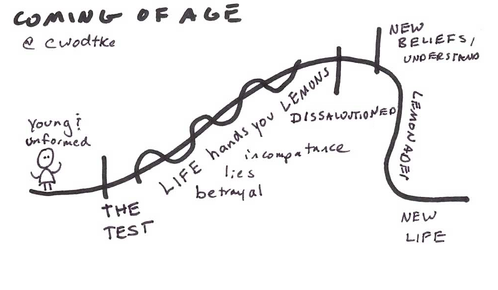 The Shape of Story Eleganthack
