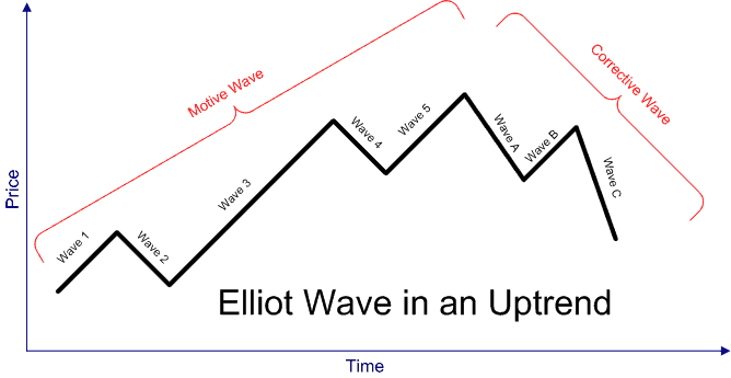 The Elliott Wave Principle in Forex Trading Elliott Wave Review