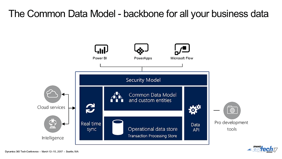 Dynamics 365 Tech(nically just Operations) Conference