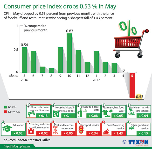 Consumer price index drops 0.53 percent in May The Broadcasting and