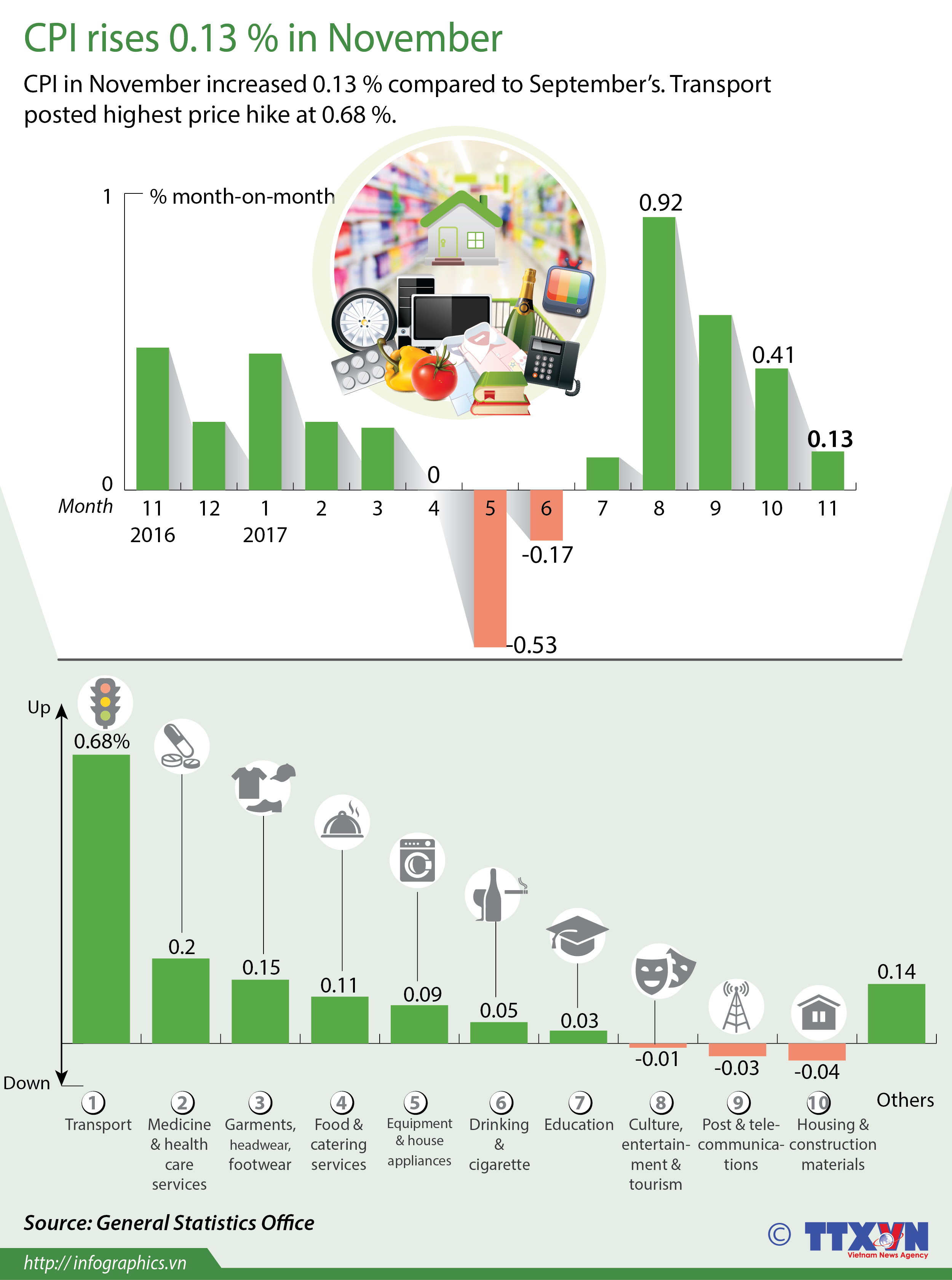 November’s CPI up 0.13 percent The Broadcasting and Television