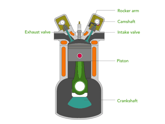 Combustion Engine | Department Of Energy